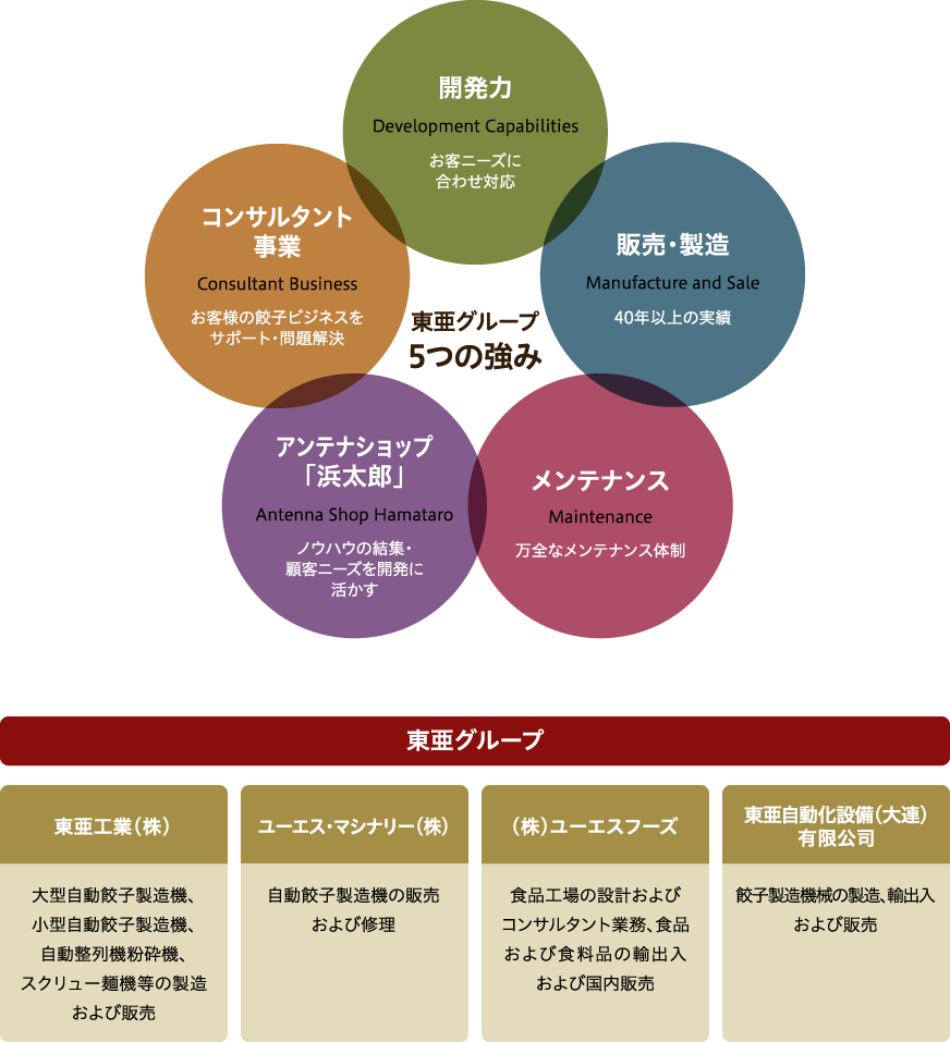 東亜グループ5つの強み