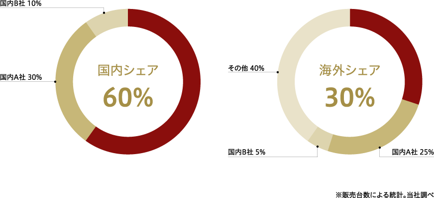 国内&世界シェアの図